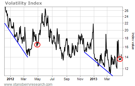 VIX Could Spike Up to 60% Higher