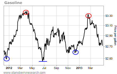 Gas Prices Could Hit Bottom a Month Earlier Than Last Year