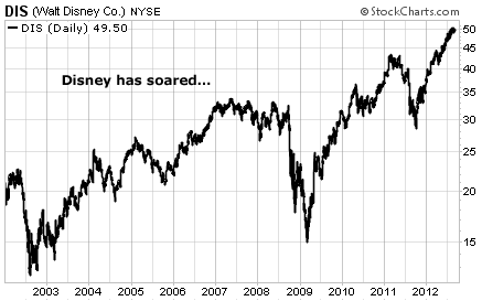 Disney Stock Chart 10 Years