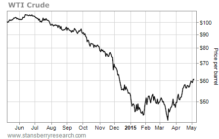 How can you locate a crude oil price chart?