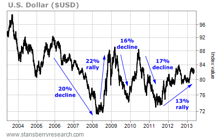 Rallies and Declines in the U.S. Dollar (USD)