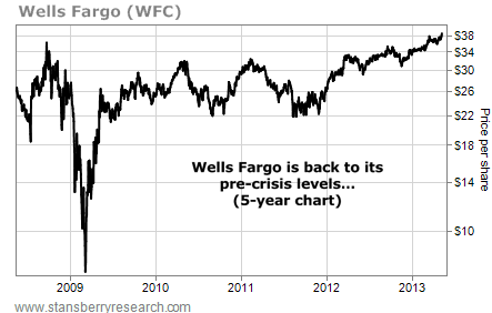 Wells Fargo (WFC) Back to Pre-Crisis Levels