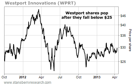 Westport (WPRT) Shares Pop After They Fall Below $25