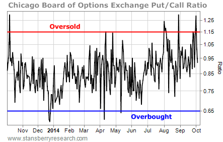 options research put call ratio