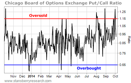 put call options ratio oex