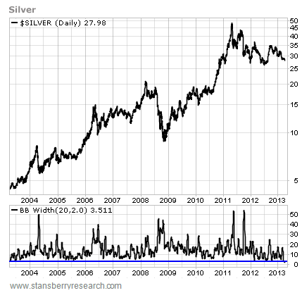 Price of Silver, 2006-2013, Bollinger Bands
