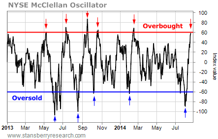 NYSE NYMO chart