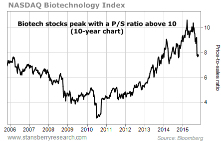 Price To Sales Ratio Chart