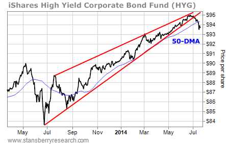 bond chart of HYG