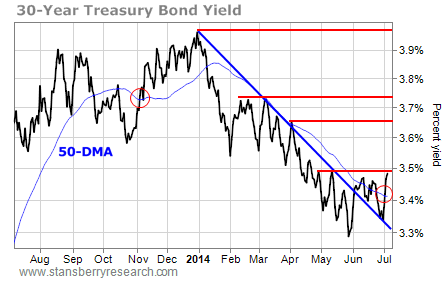 30-year treasury bond yield