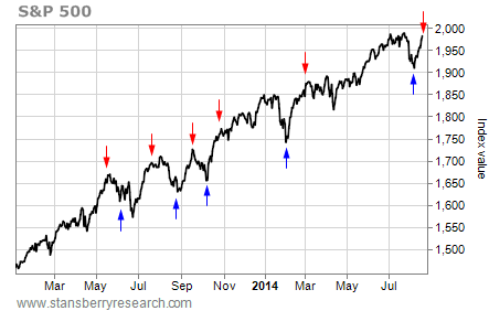 NYMO stock signals chart